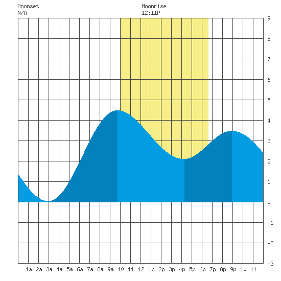 Anderson Bay tide chart for Wednesday, January 25, 2023