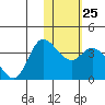Anderson Bay tide chart for Wednesday, January 25, 2023