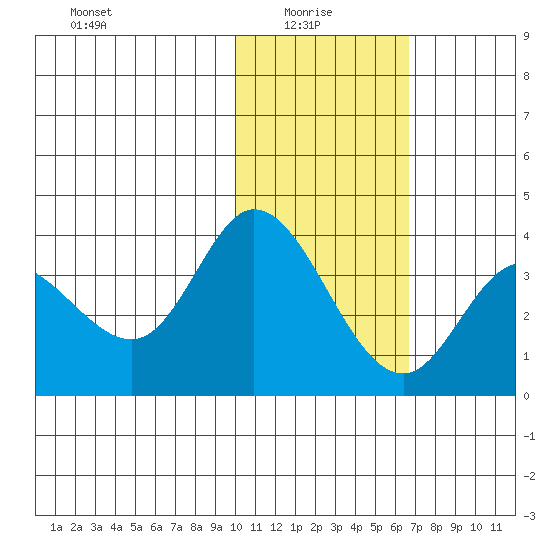 Anderson Bay tide chart for Friday, January 27, 2023