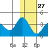 Anderson Bay tide chart for Friday, January 27, 2023