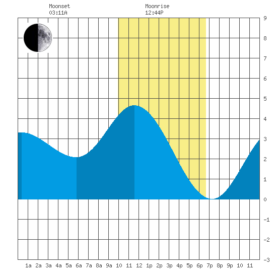 Anderson Bay tide chart for Saturday, January 28, 2023