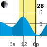 Anderson Bay tide chart for Saturday, January 28, 2023