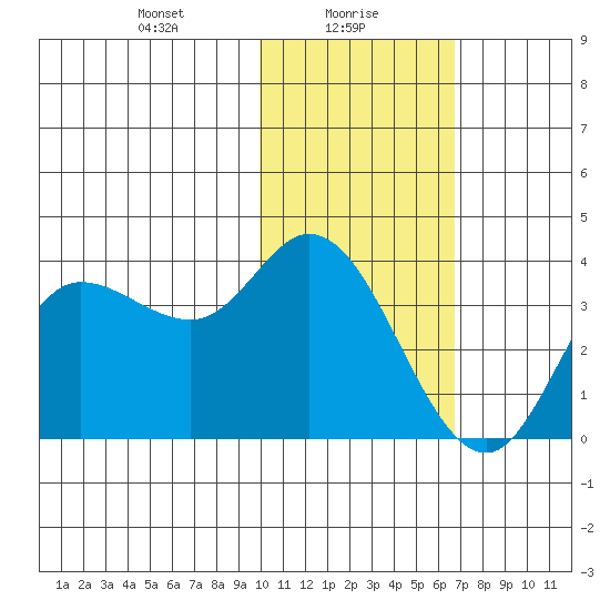 Anderson Bay tide chart for Sunday, January 29, 2023