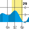 Anderson Bay tide chart for Sunday, January 29, 2023