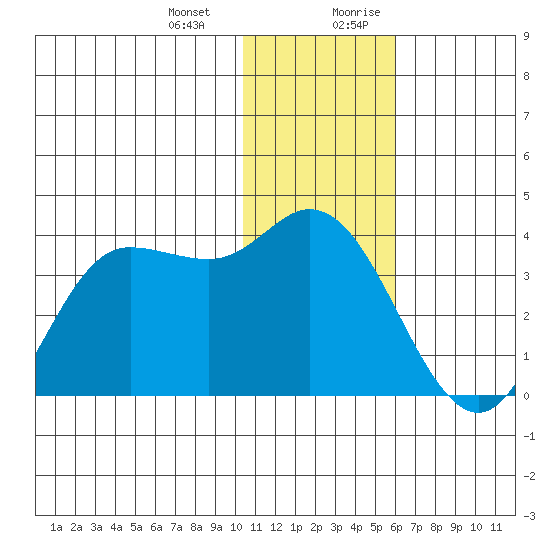 Anderson Bay tide chart for Monday, January 2, 2023