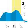 Anderson Bay tide chart for Monday, January 2, 2023
