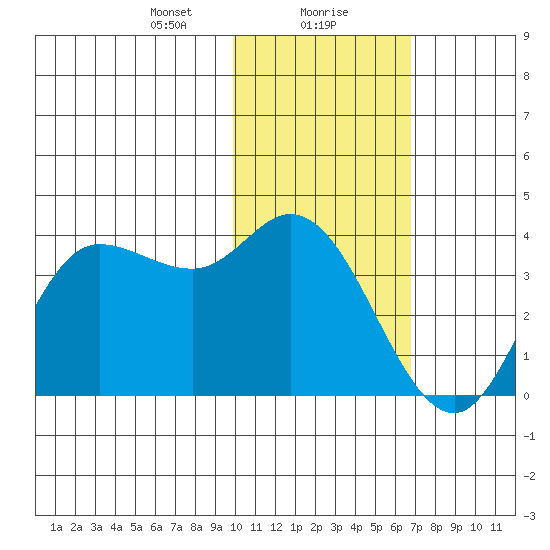 Anderson Bay tide chart for Monday, January 30, 2023