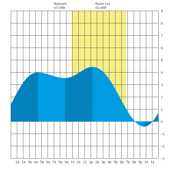 Anderson Bay tide chart for Tuesday, January 31, 2023