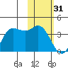 Anderson Bay tide chart for Tuesday, January 31, 2023