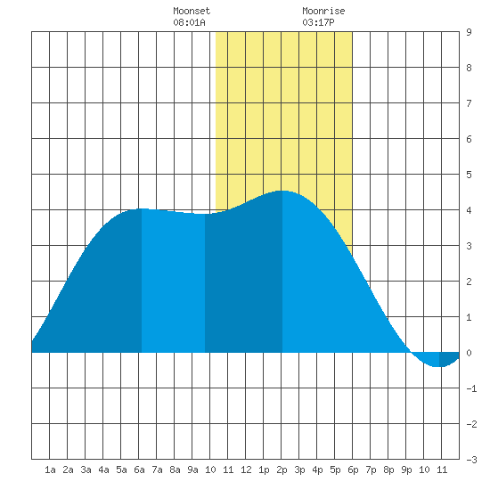 Anderson Bay tide chart for Tuesday, January 3, 2023