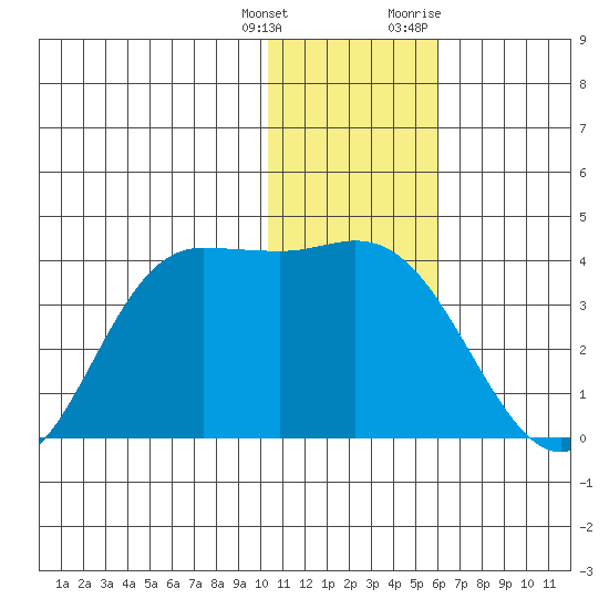 Anderson Bay tide chart for Wednesday, January 4, 2023