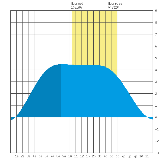 Anderson Bay tide chart for Thursday, January 5, 2023
