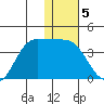 Anderson Bay tide chart for Thursday, January 5, 2023