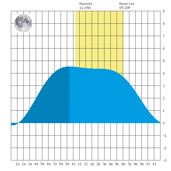 Anderson Bay tide chart for Friday, January 6, 2023