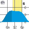 Anderson Bay tide chart for Friday, January 6, 2023