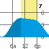 Anderson Bay tide chart for Saturday, January 7, 2023