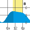 Anderson Bay tide chart for Sunday, January 8, 2023