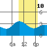 Anderson Bay tide chart for Friday, February 10, 2023