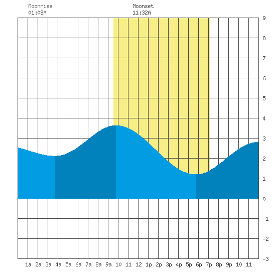 Anderson Bay tide chart for Saturday, February 11, 2023