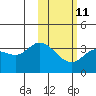 Anderson Bay tide chart for Saturday, February 11, 2023