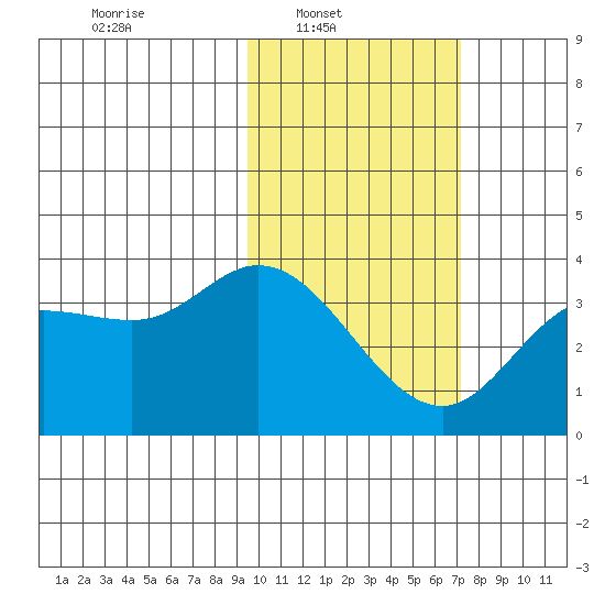 Anderson Bay tide chart for Sunday, February 12, 2023