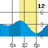Anderson Bay tide chart for Sunday, February 12, 2023