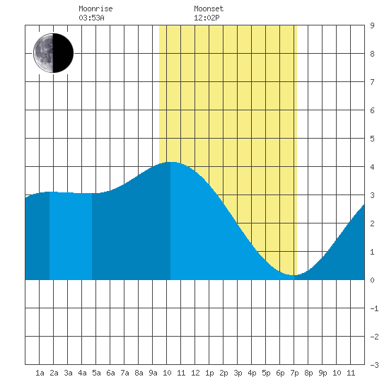 Anderson Bay tide chart for Monday, February 13, 2023