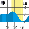 Anderson Bay tide chart for Monday, February 13, 2023