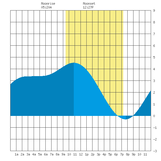 Anderson Bay tide chart for Tuesday, February 14, 2023