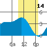 Anderson Bay tide chart for Tuesday, February 14, 2023