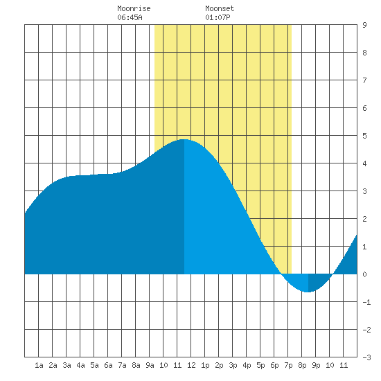 Anderson Bay tide chart for Wednesday, February 15, 2023
