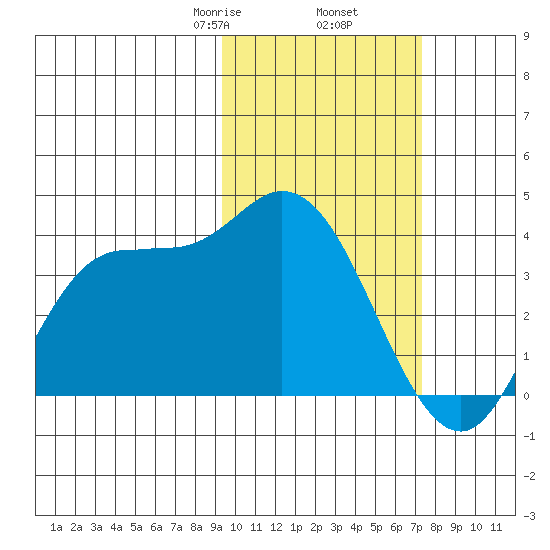 Anderson Bay tide chart for Thursday, February 16, 2023