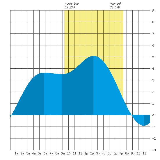 Anderson Bay tide chart for Saturday, February 18, 2023