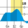 Anderson Bay tide chart for Saturday, February 18, 2023