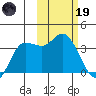 Anderson Bay tide chart for Sunday, February 19, 2023
