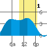 Anderson Bay tide chart for Wednesday, February 1, 2023