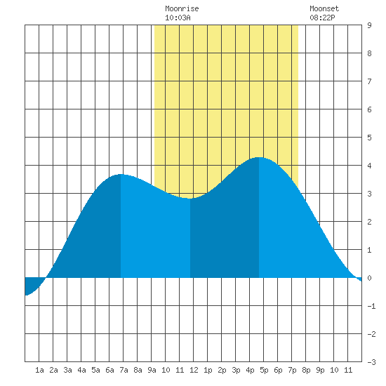 Anderson Bay tide chart for Monday, February 20, 2023