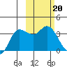 Anderson Bay tide chart for Monday, February 20, 2023