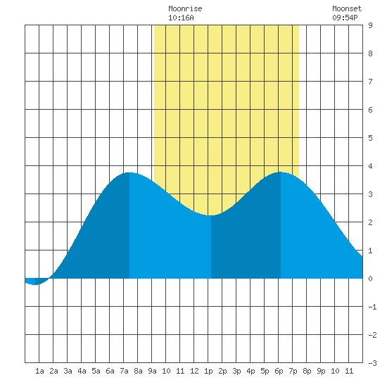 Anderson Bay tide chart for Tuesday, February 21, 2023