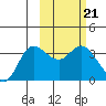Anderson Bay tide chart for Tuesday, February 21, 2023
