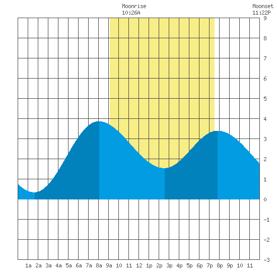 Anderson Bay tide chart for Wednesday, February 22, 2023