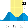 Anderson Bay tide chart for Wednesday, February 22, 2023
