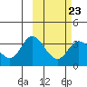 Anderson Bay tide chart for Thursday, February 23, 2023