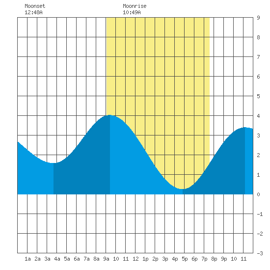 Anderson Bay tide chart for Friday, February 24, 2023