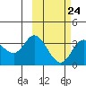 Anderson Bay tide chart for Friday, February 24, 2023
