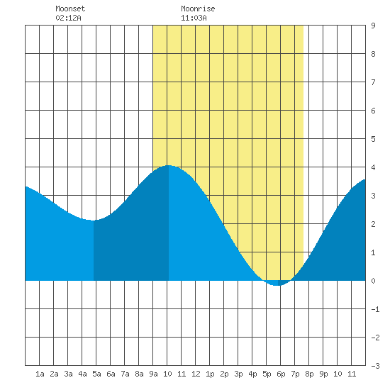 Anderson Bay tide chart for Saturday, February 25, 2023