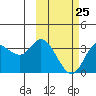 Anderson Bay tide chart for Saturday, February 25, 2023