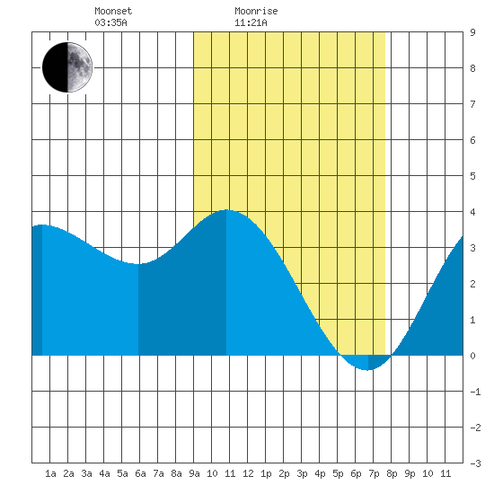 Anderson Bay tide chart for Sunday, February 26, 2023