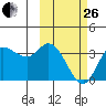 Anderson Bay tide chart for Sunday, February 26, 2023