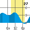 Anderson Bay tide chart for Monday, February 27, 2023